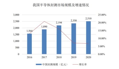 華海誠(chéng)科 國(guó)內(nèi)領(lǐng)先半導(dǎo)體封裝廠商即將登陸科創(chuàng)板，開啟發(fā)展新篇章
